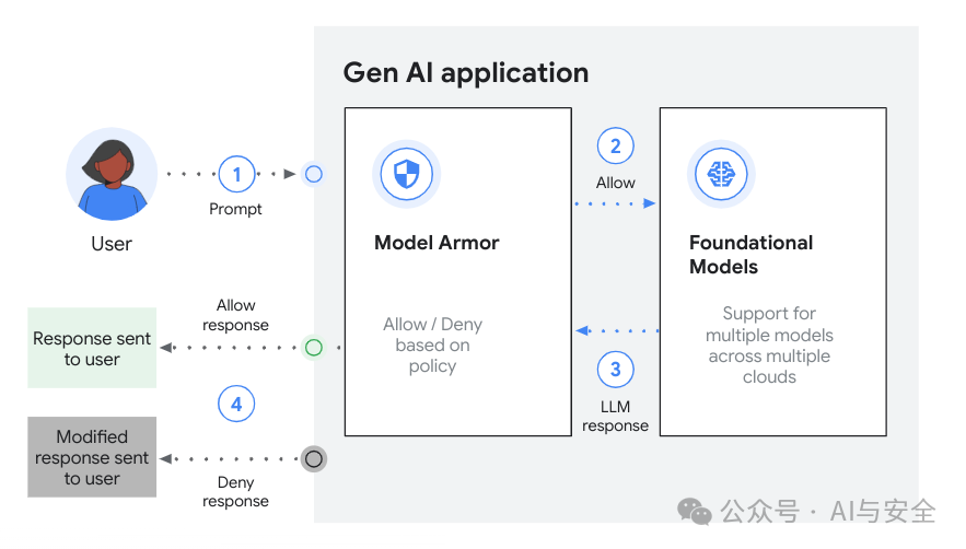 Google的AI防护方案-AI Protection 配图 6