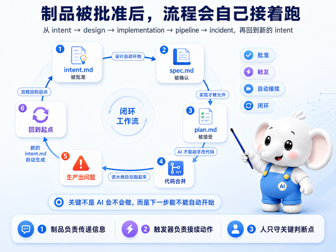 Anthropic公开AI Native手册，从需求到上线讲透了！ 配图 5