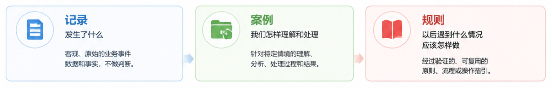企业知识库：文档仍然是证据，判断才可能成为知识 配图 4