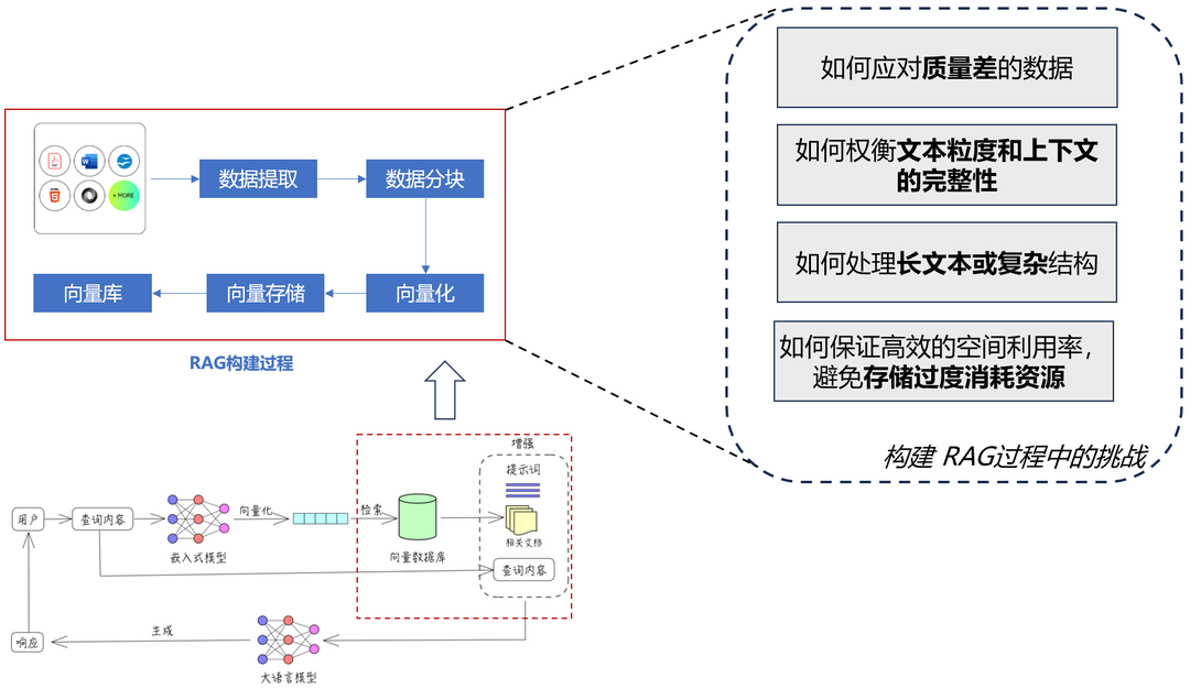 RAG构建过程中存在的挑战