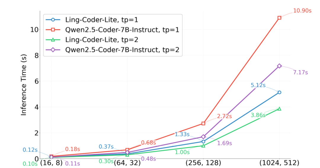 兼顾推理效率和代码效果的Ling-Coder-Lite解读 配图 12