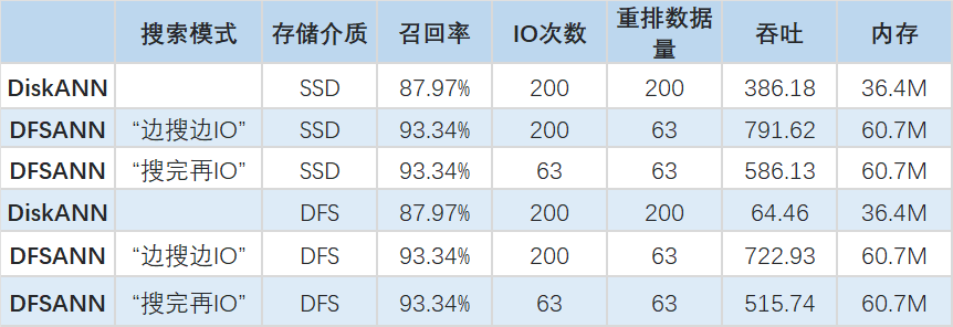 走进 OceanBase 向量背后的算法库 —— VSAG 配图 15