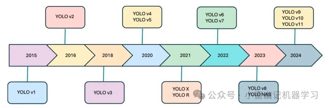 万字长文全面解读YOLO的前世今生：从 YOLO-v1 到 YOLO-v12 配图 7