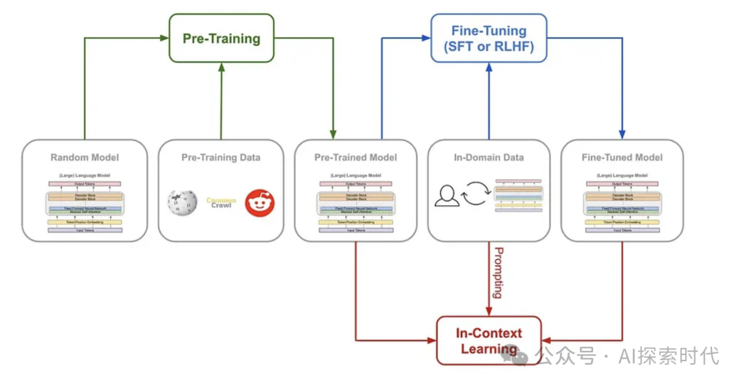 大模型之提示词工程原理——提示学习(prompt learning) 配图 2