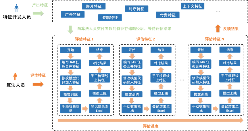 Opal 机器学习平台：爱奇艺数智一体化实践 配图 21