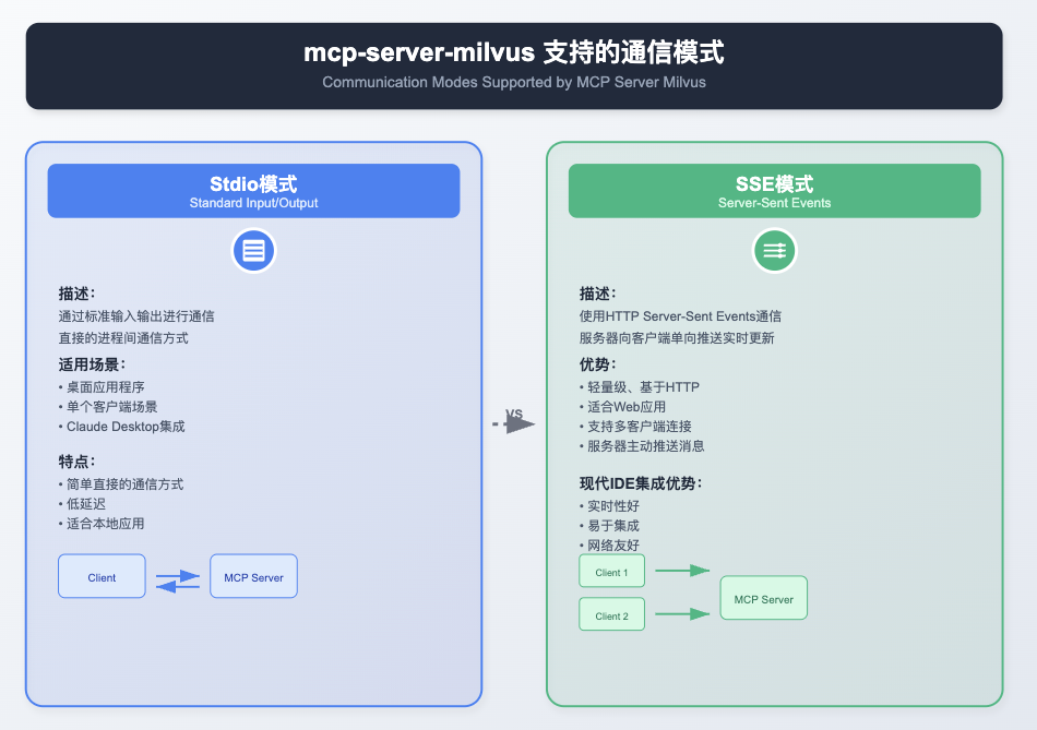 实战｜TRAE+Milvus MCP，现在用自然语言就能搞定向量数据库部署了！
