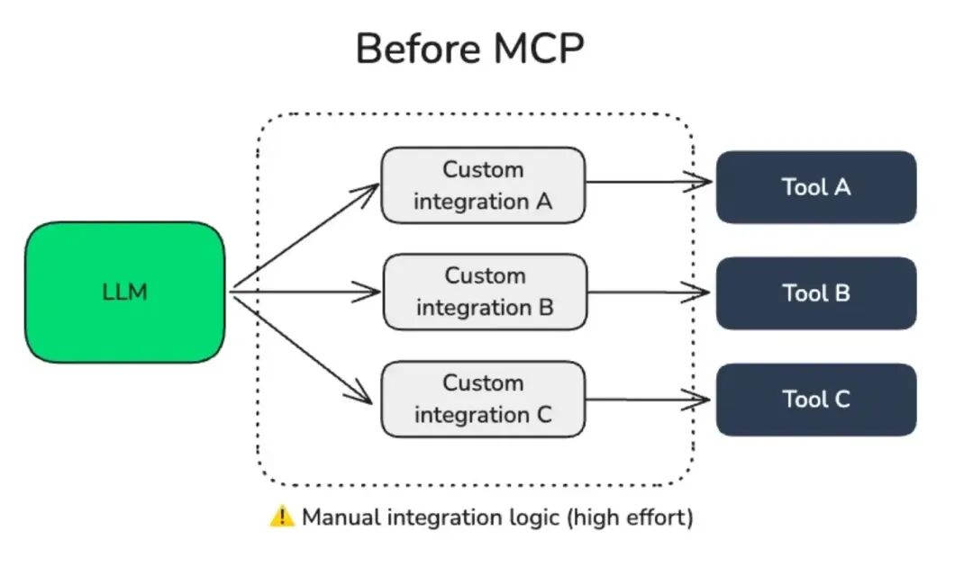 通俗易懂的 MCP 概念入门 配图 3