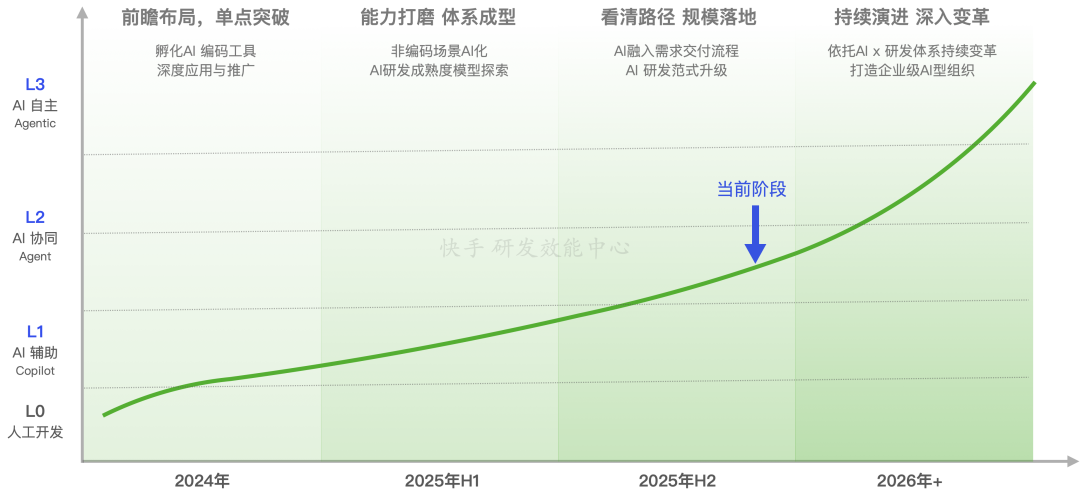 快手：万人组织AI研发范式跃迁之路 配图 46