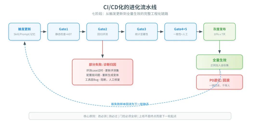 一篇讲透Agent自进化飞轮怎么搭：评测→记忆→落地→控制 配图 26