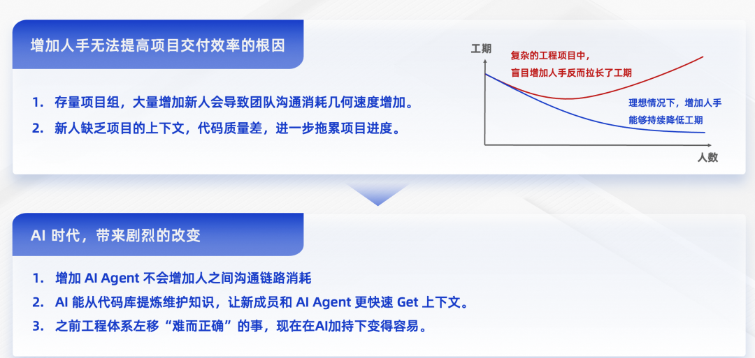 代码一旦生产出来，首先是负债 —— 一个CIO 的AI效能实践复盘 配图 3