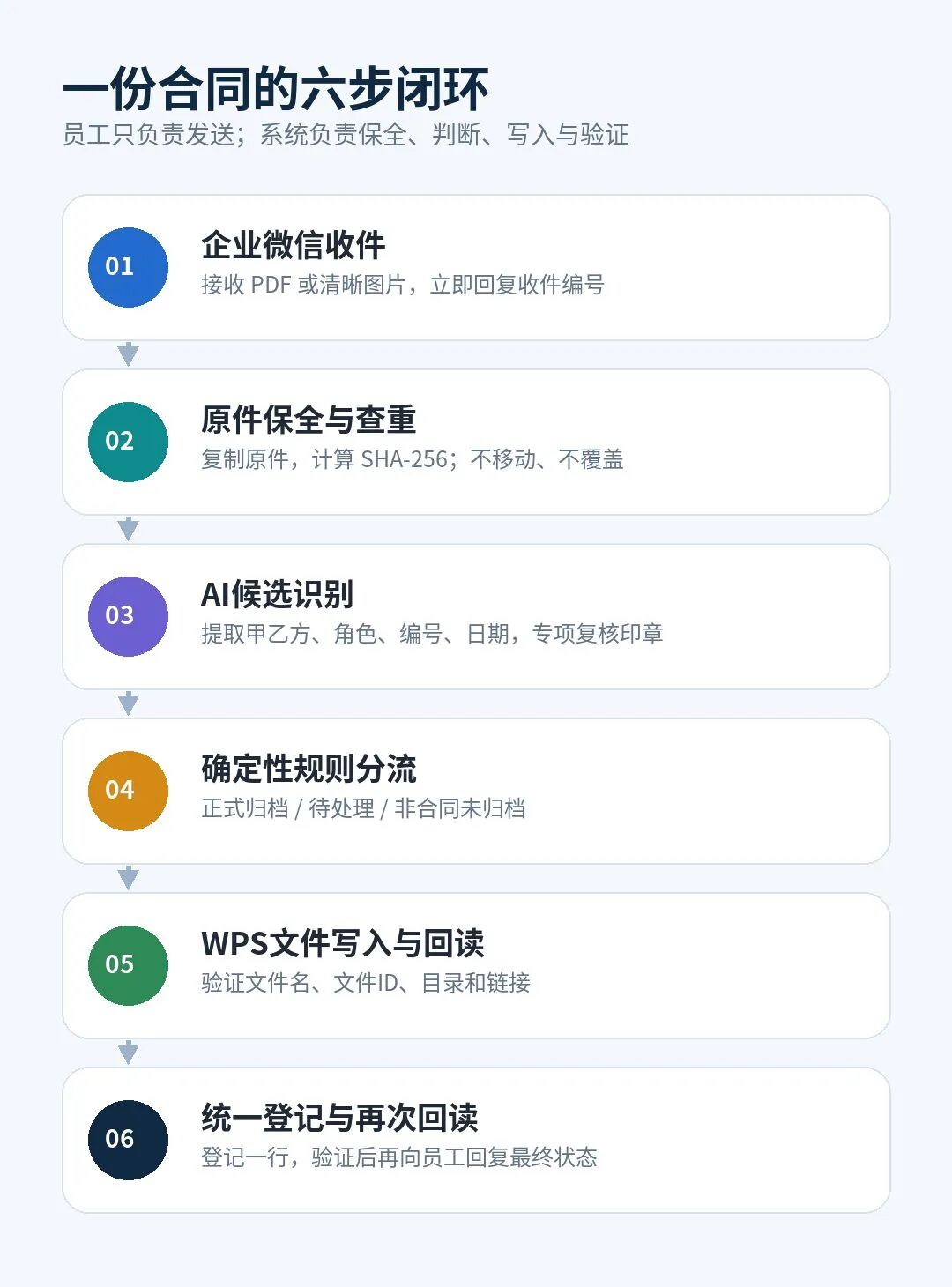 合同发到企业微信，就能自动归档？我们把“小事”做成了业务闭环 配图 3