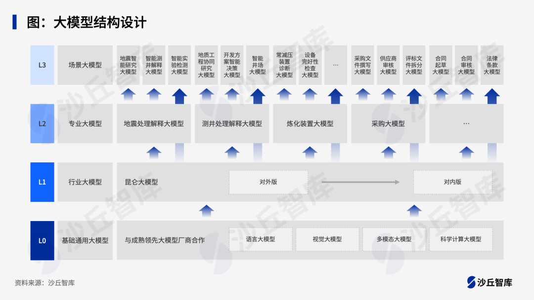 大模型加速能源行业智能化升级，电力、油气、煤炭等7家企业大模型实践 配图 3