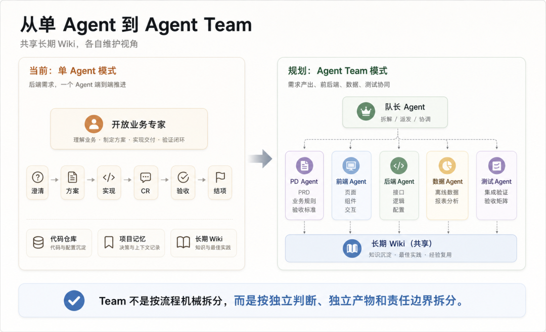 如何搭建一个端到端业务需求专家 Agent 配图 22