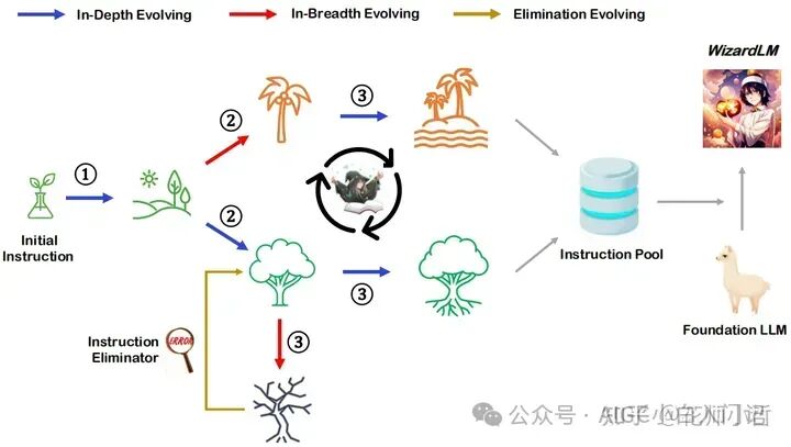 LLM合成LLM训练数据方法小调研 配图 2