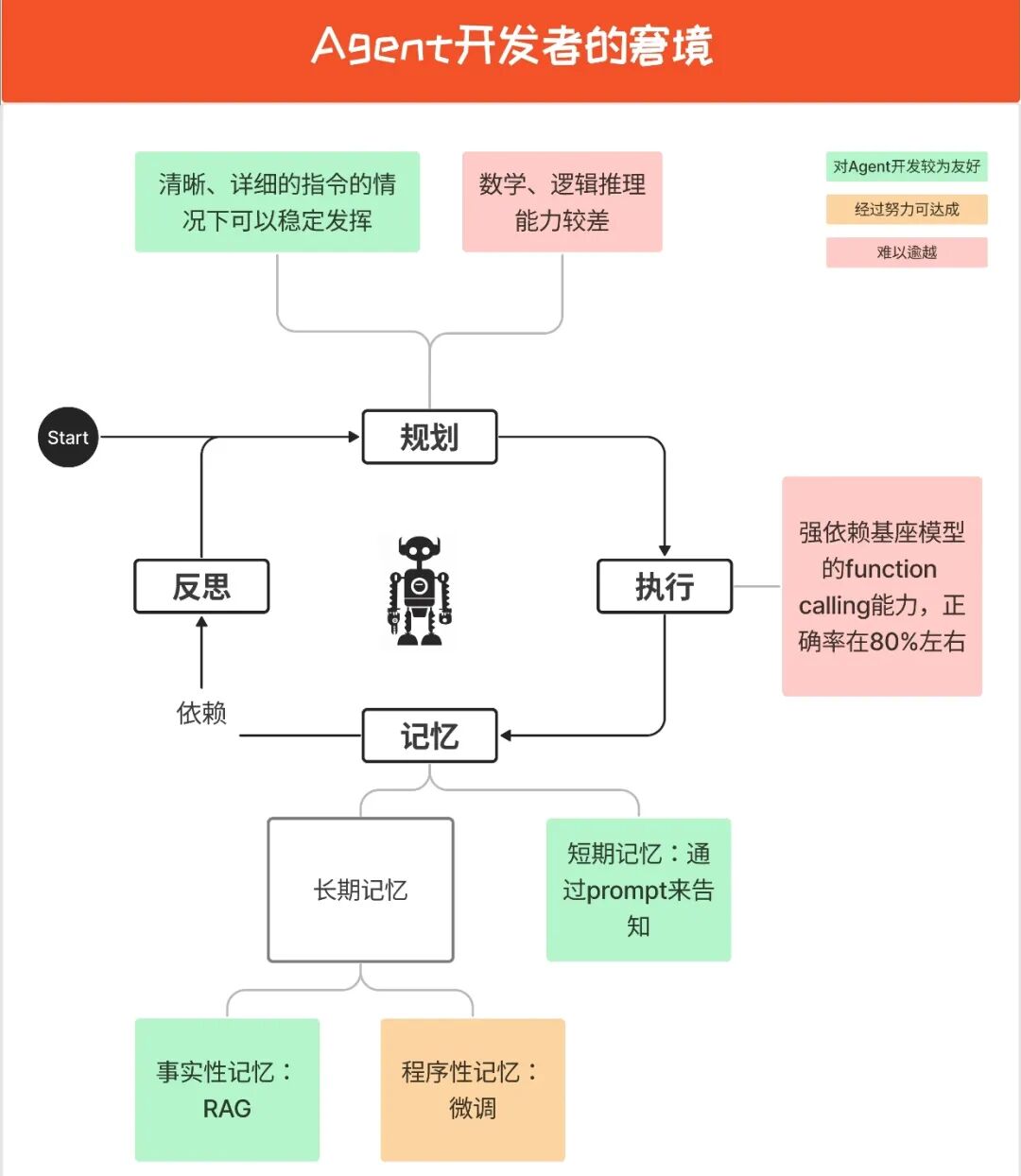 四月及五一假期LLM+KG+RAG产研总结：开源的继续奔放与RAG等的转向 配图 12