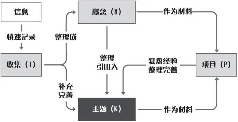 知识体系管理｜1个方法教你从搜集到循环运用整套方法流程 配图 2