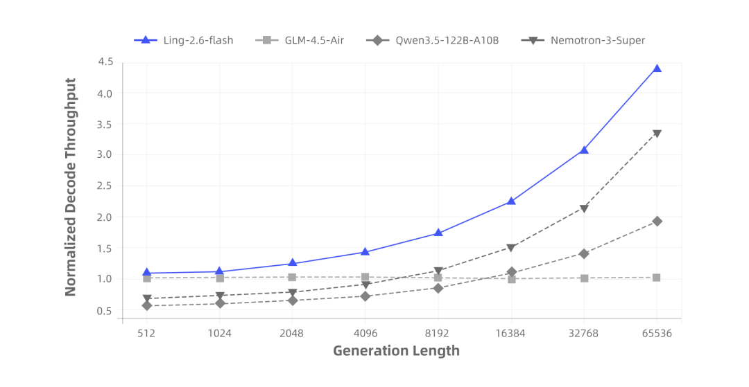 Ling-2.6-flash 发布：更快响应、更强执行、更高 Token Efficiency 配图 4