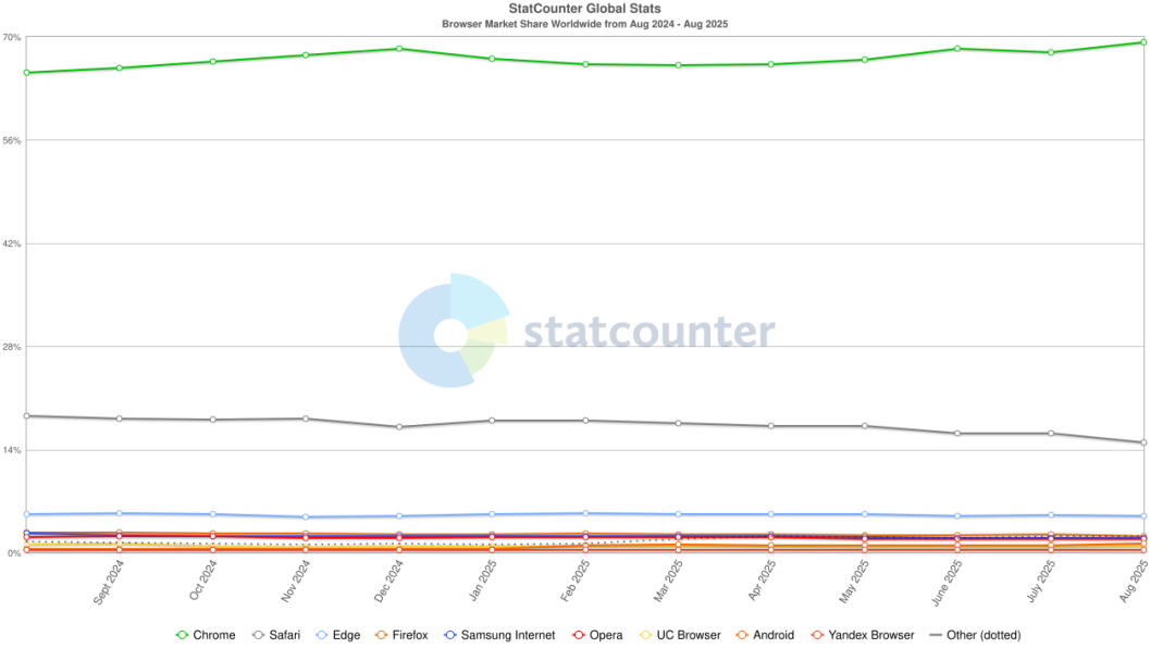 Chrome 迎来大更新，刚刚登顶 App Store 的 AI 可以直接用了 配图 7