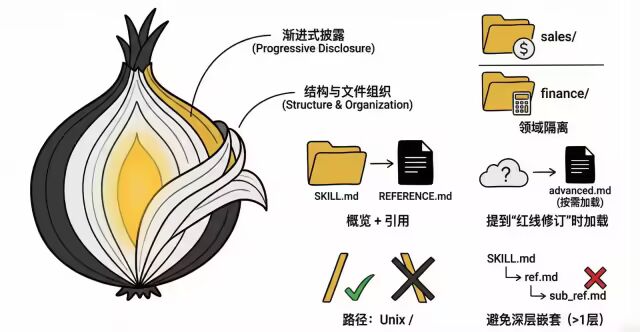 极速开发出一个高质量 Claude Agent Skills 最佳实践 配图 27