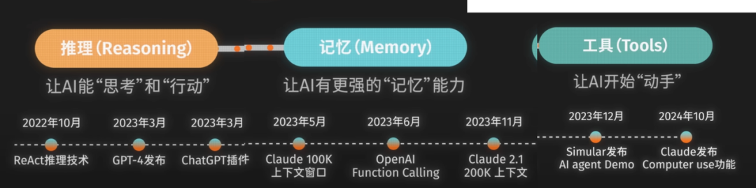 AI Agent进化史：从单兵作战到万物互联的四个关键阶段