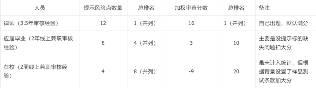 合同审查测评|18个AI、2个法学生、1个律师（一） 配图 4