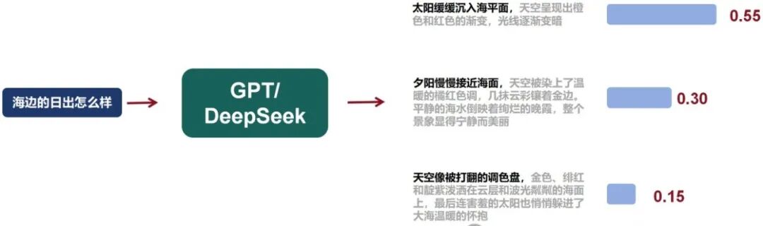 温度参数：调节AI输出的确定性与创造性平衡