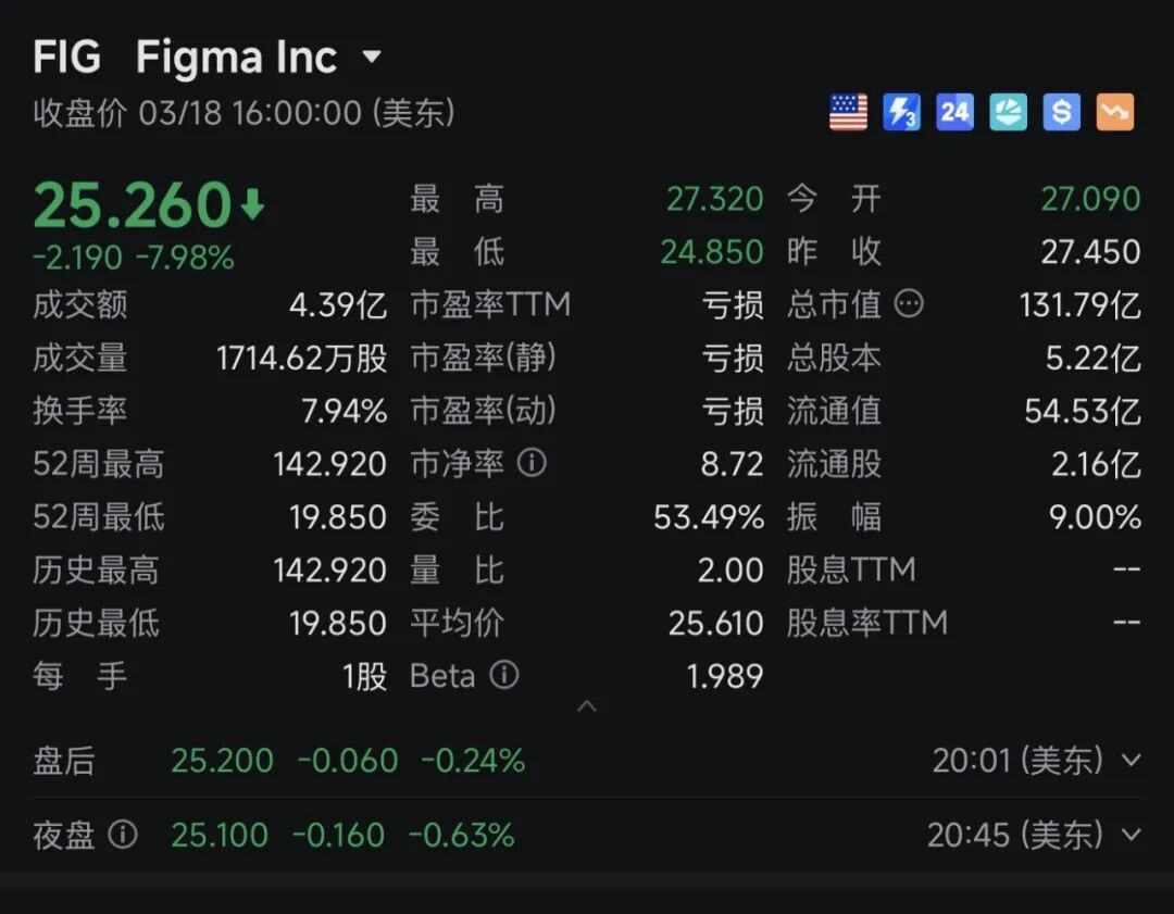 Google 再放大招 对着画布说话就能做设计 Figma 股价爆跌8.8%