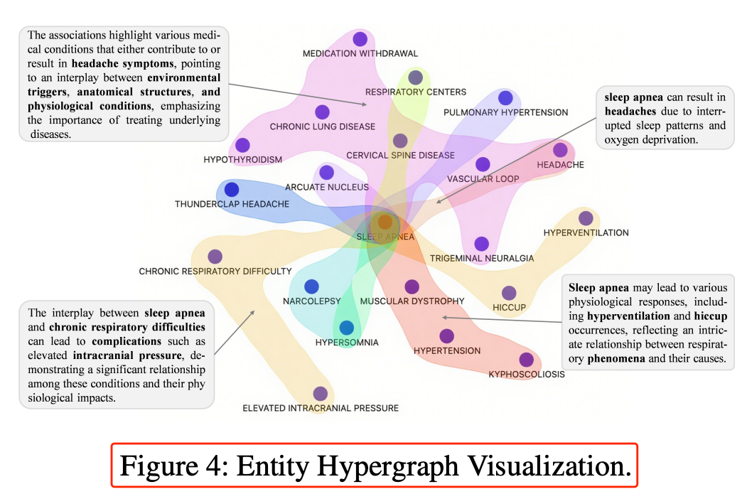 AAAI-26 | Cog-RAG：用双超图，重构RAG的认知流程 配图 6