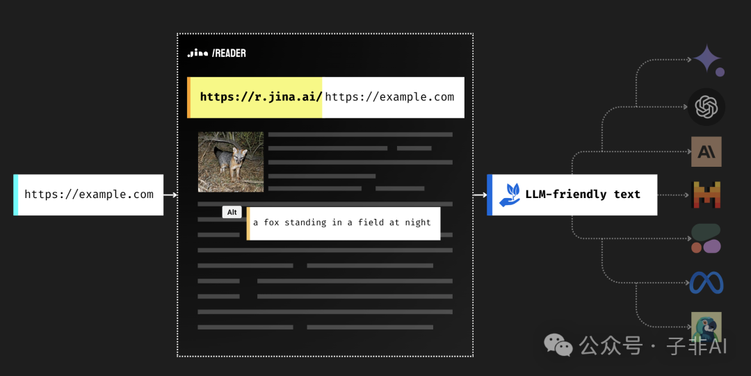 Jina AI 开源 RAG 关键组件 Reader：面向LLM的网页爬虫 配图 4