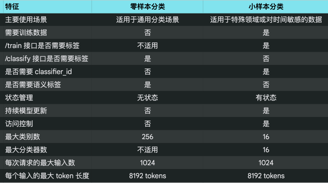 Jina Classifier API：高性能的零样本和小样本分类器 配图 2