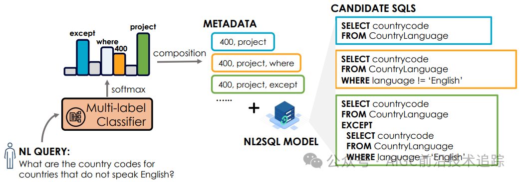复旦大学 METASQL：NL2SQL终于有候选排序了 配图 5