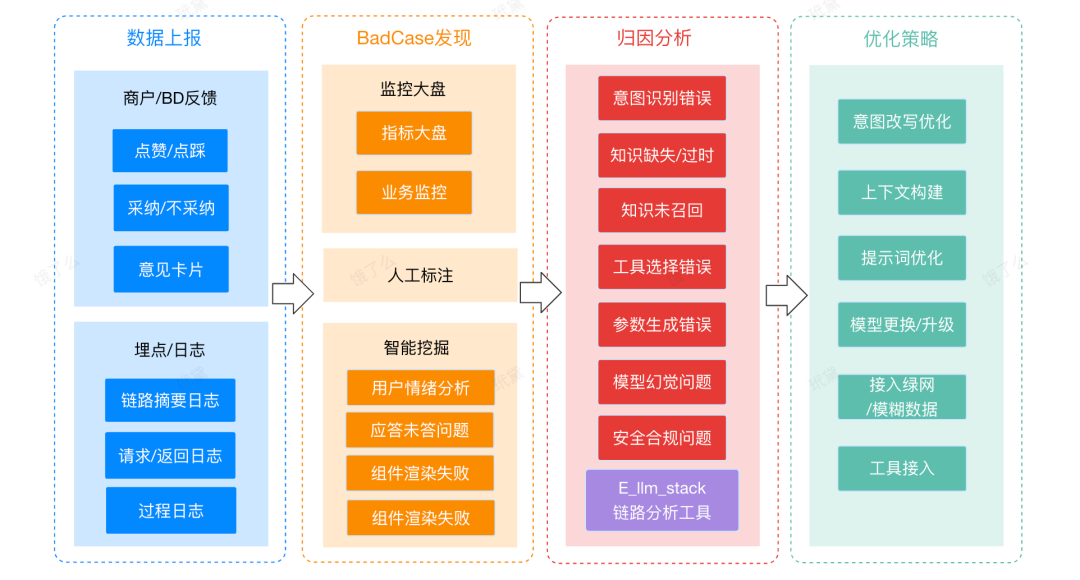 面向业务落地的AI产品评测体系设计与平台实现 配图 5