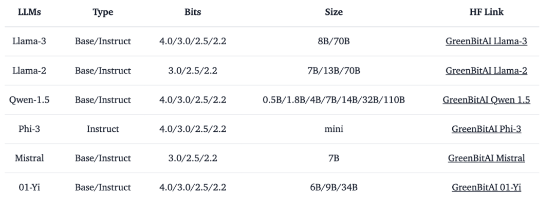 只需单卡RTX 3090，低比特量化训练就能实现LLaMA-3 8B全参微调 配图 4