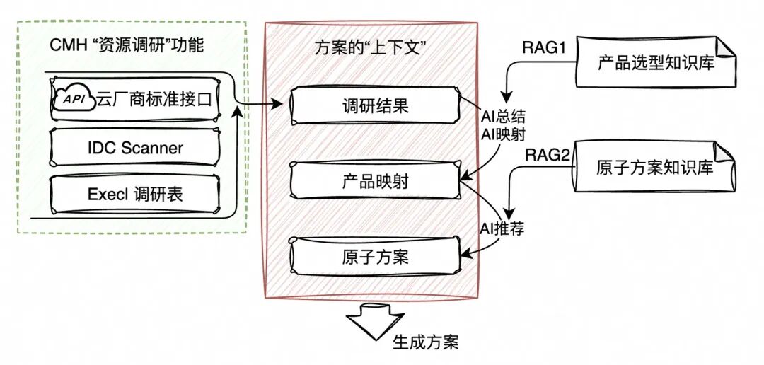 用最简单的大模型技术打造一个迁云专家有多难？ 配图 3