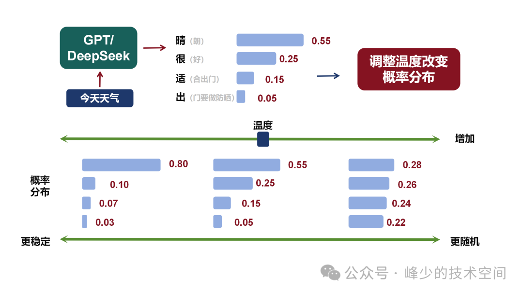 温度参数：调节AI输出的确定性与创造性平衡 配图 2