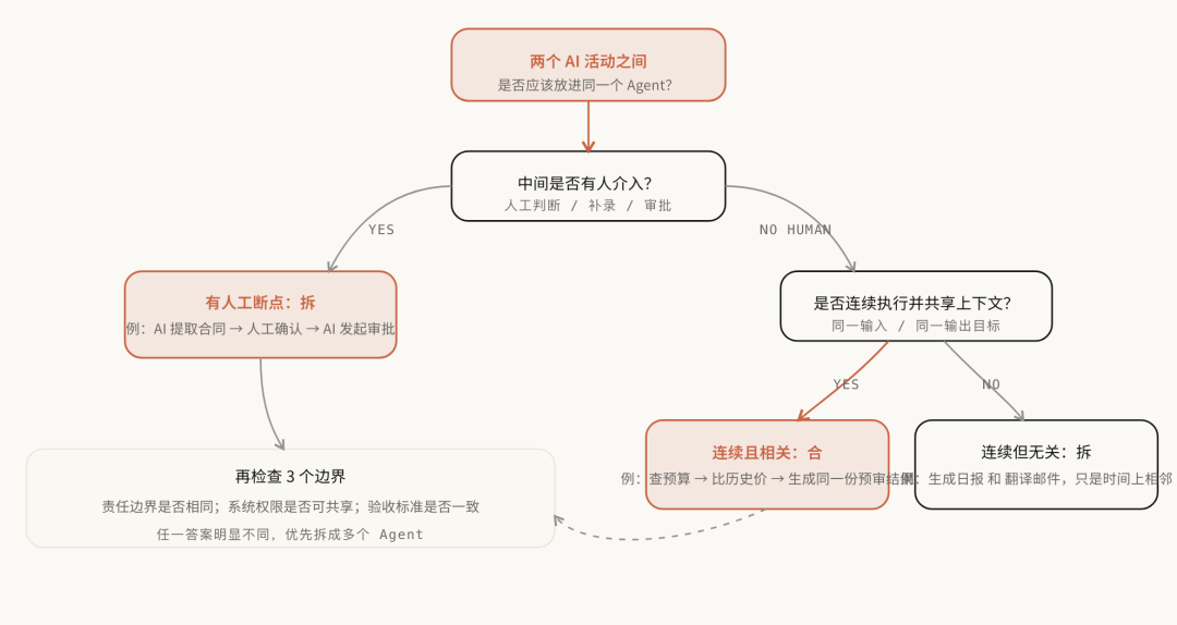 Agent拆分决策图
