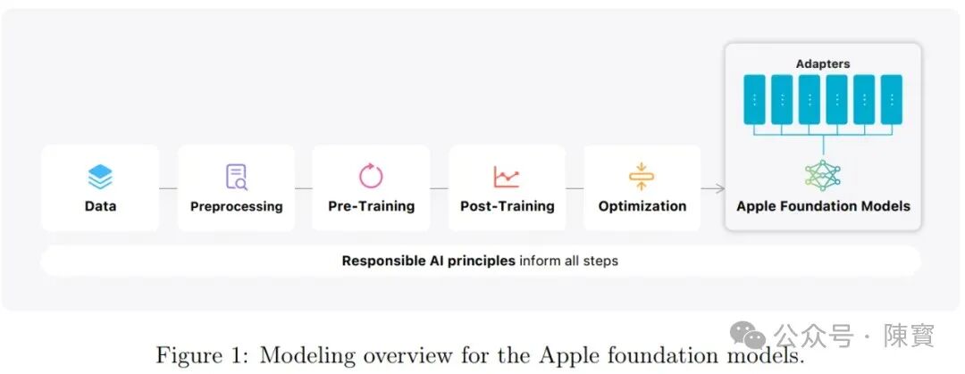 深度：苹果 Apple Intelligence是如何“练”成的 配图 3