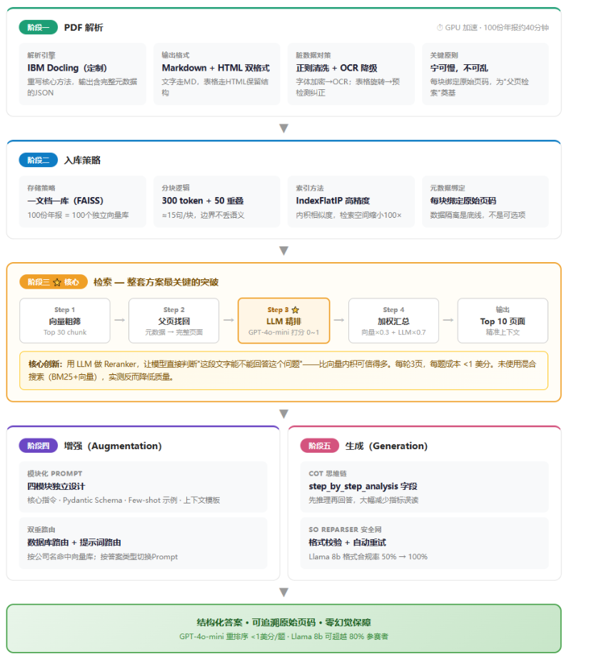 RAG 落地总翻车？全球赛事冠军架构，改造适配企业级生产 配图 2