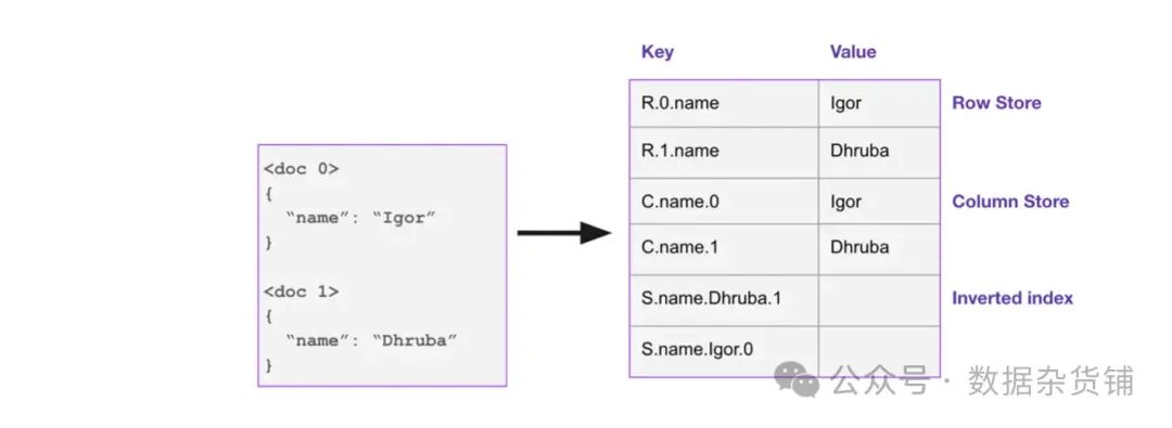 OpenAI 为什么收购 Rockset？ 配图 5