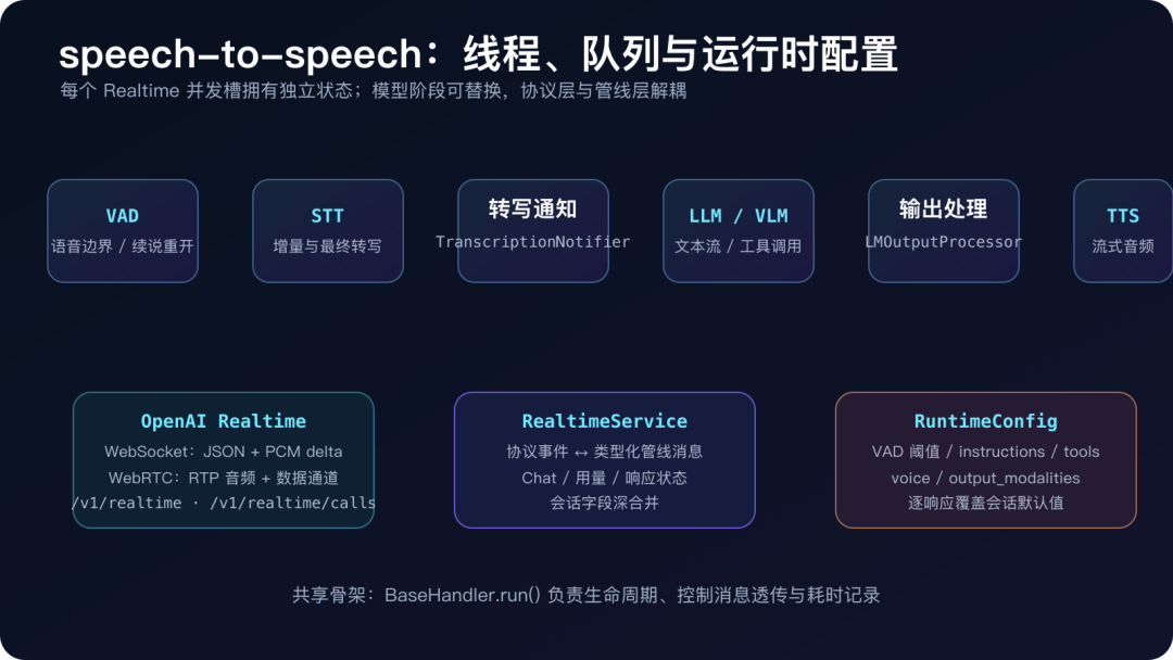 speech-to-speech：用开源模型搭建低延迟实时语音智能体，读懂安装部署、架构原理、插话打断与性能调优 配图 2