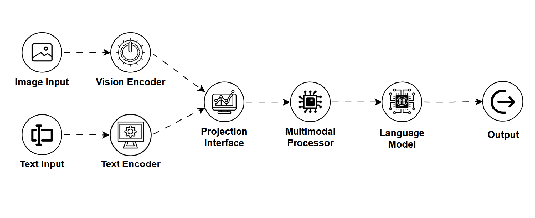 A block diagram showing (image input → vision encoder ), (text input → text encoder ) → projection interface → multimodal processor → language model → output generation