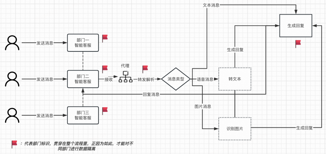 AI已来：智能客服系统之实践演进之路 配图 7