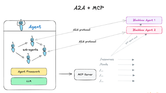 每位AI工程师都应了解的A2A、MCP与ACP协议 配图 3