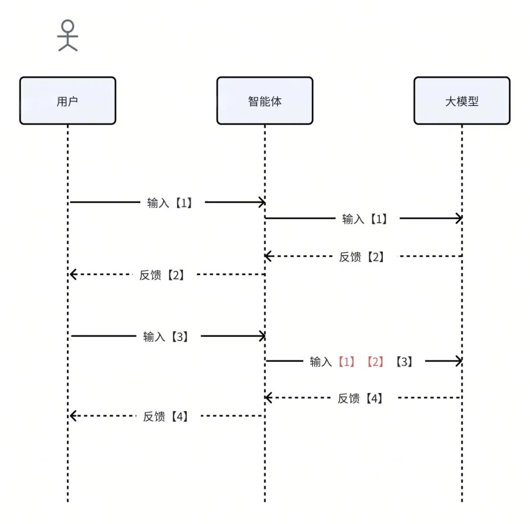 给Javaer看的大模型开发指南｜得物技术 配图 2