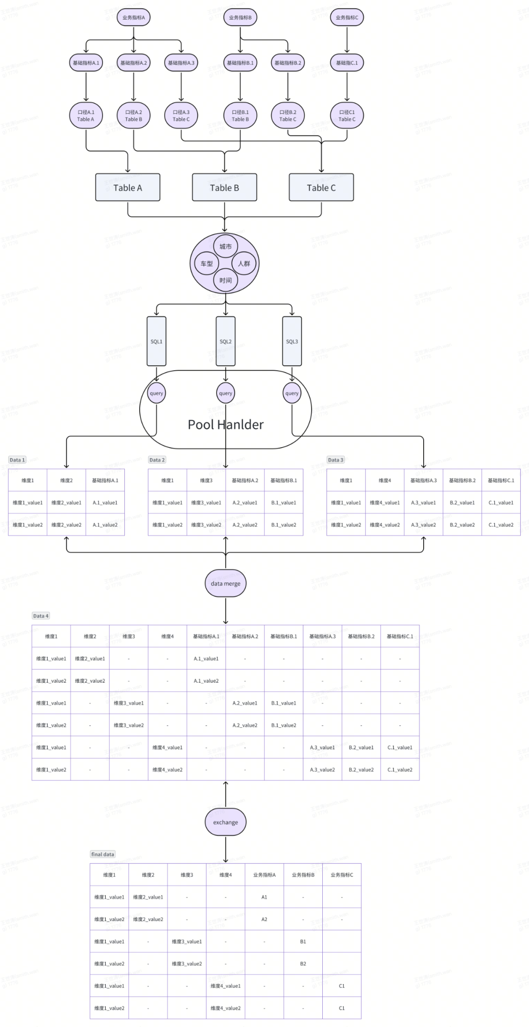 货拉拉大数据团队自研指标库平台 配图 4
