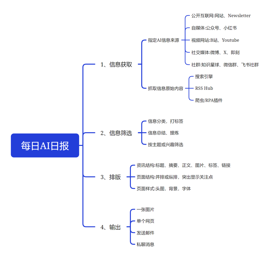 花4个月践行：工作流程AI智能体才是你们的需要+8个炸裂智能体 配图 9