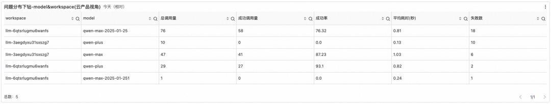 大模型可观测1-5-10：发现、定位、恢复的三层能力建设 配图 13