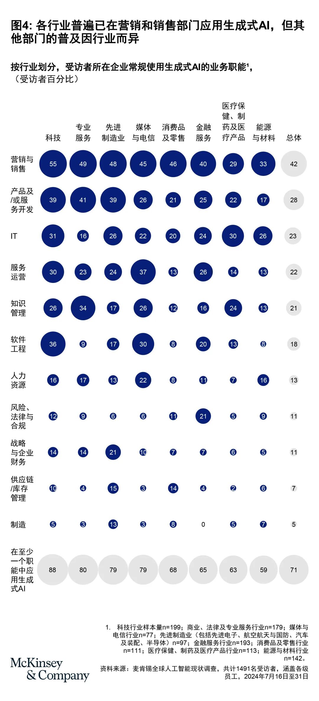 麦肯锡全球AI调研：企业AI部署现状(下篇) 配图 4