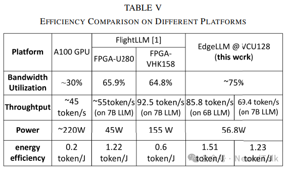 EdgeLLM：数据并行、端到端编译器与混合精度的 CPU-FPGA 加速架构 配图 20