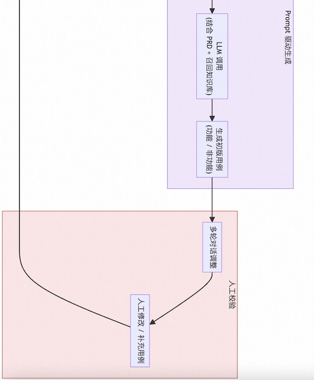 从0到1：天猫AI测试用例生成的实践与突破 配图 5